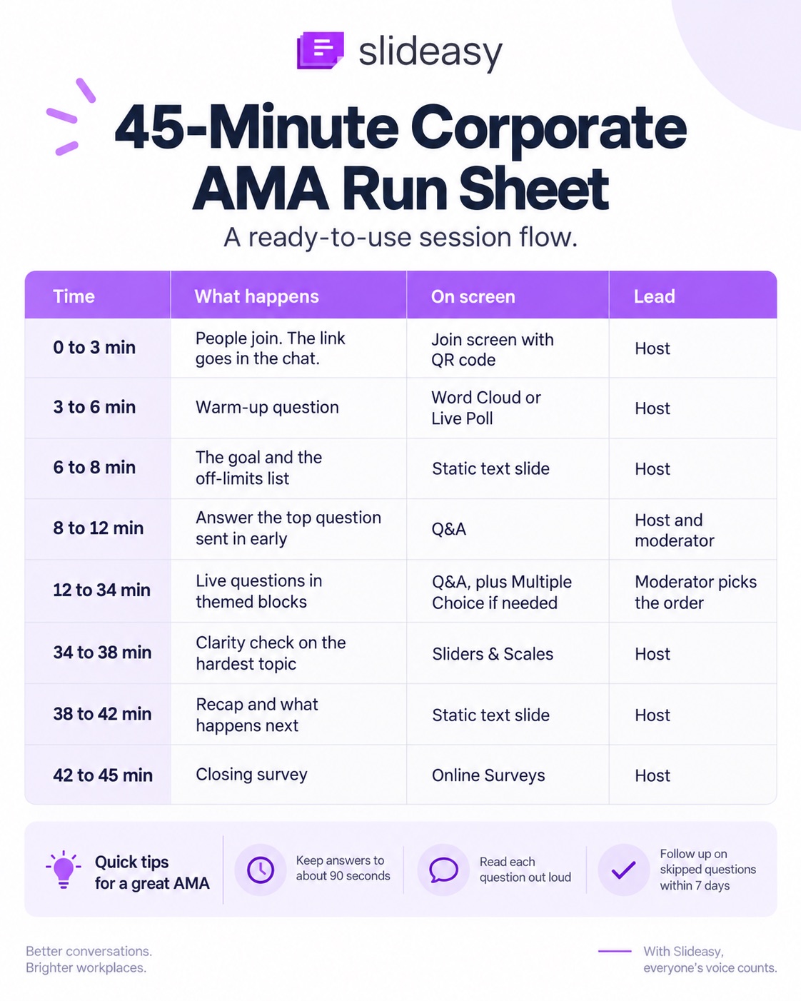 45-minute corporate AMA run sheet: people join, a warm-up question, the goal and off-limits list, the top question sent in early, live questions in themed blocks, a clarity check, a recap, and a closing survey. Quick tips: keep answers to about 90 seconds, read each question out loud, and follow up on skipped questions within 7 days.