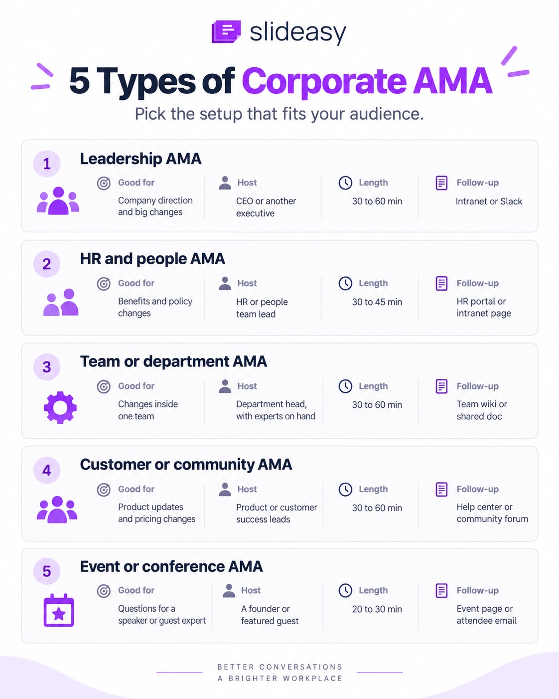 5 types of corporate AMA: leadership AMA, HR and people AMA, team or department AMA, customer or community AMA, and event or conference AMA, each with what it is good for, who hosts it, how long it runs, and where the follow-up lives.