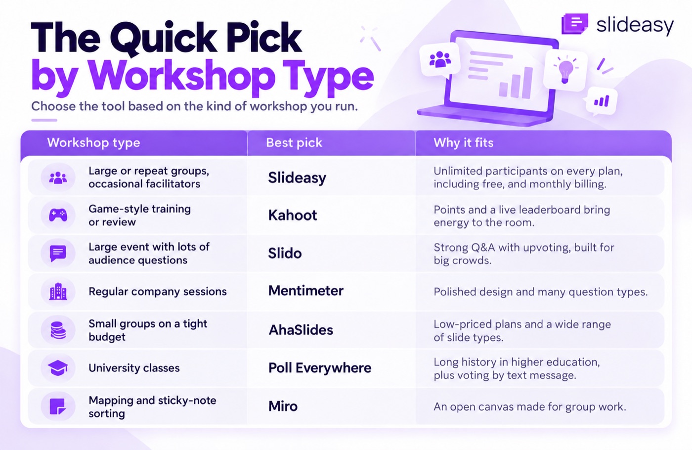 The quick pick by workshop type: Slideasy for large or repeat groups and occasional facilitators, Kahoot for game-style training, Slido for large events with lots of audience questions, Mentimeter for regular company sessions, AhaSlides for small groups on a tight budget, Poll Everywhere for university classes, and Miro for mapping and sticky-note sorting.