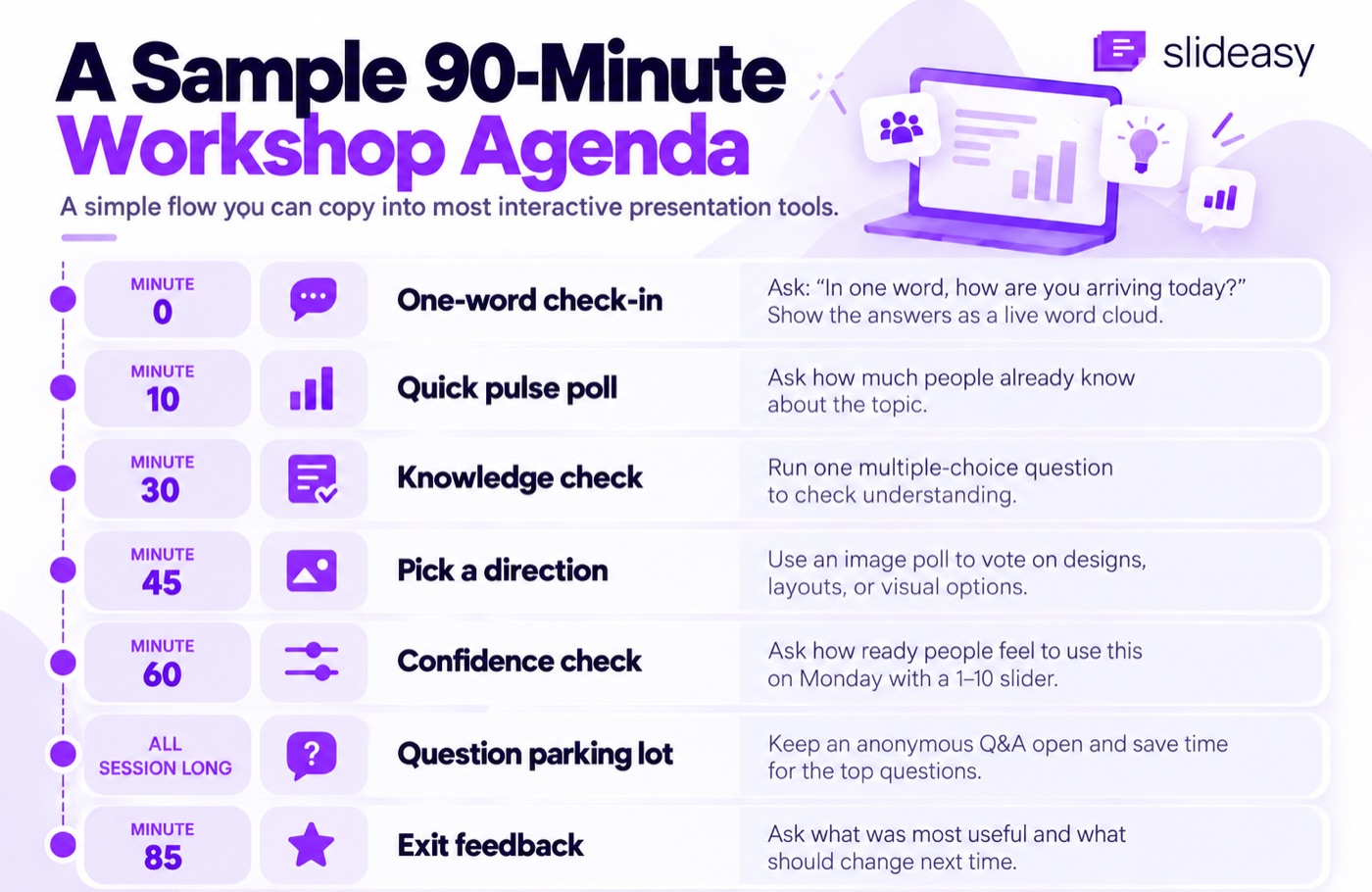 A sample 90-minute workshop agenda: a one-word check-in at minute 0, a quick pulse poll at minute 10, a knowledge check at minute 30, an image poll to pick a direction at minute 45, a confidence check slider at minute 60, an anonymous Q&A parking lot open all session long, and exit feedback at minute 85.